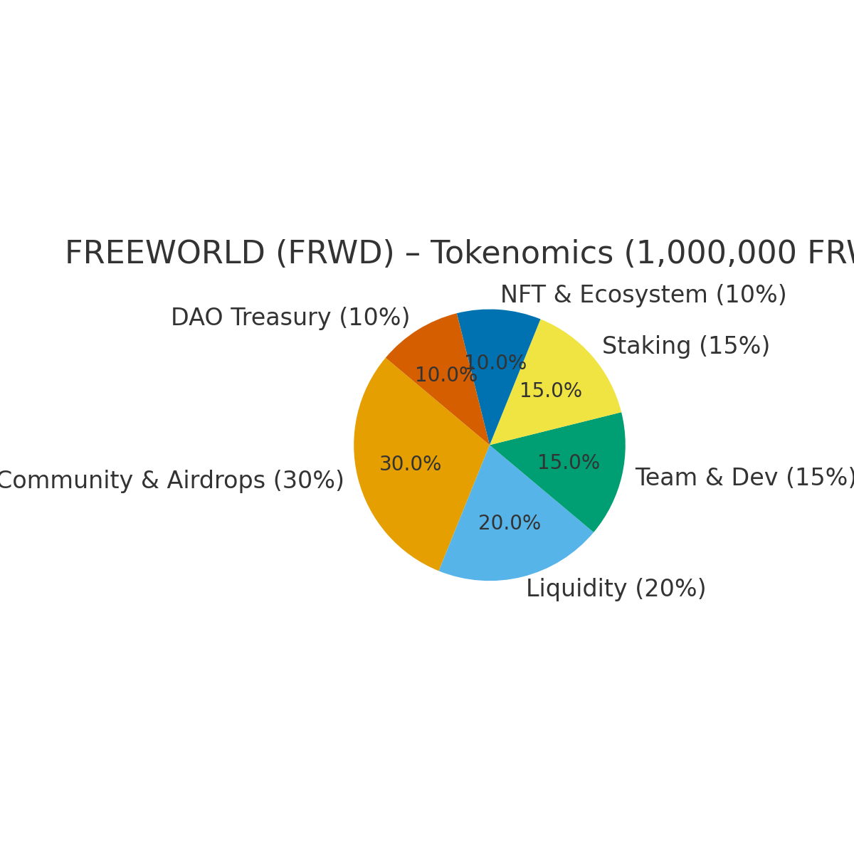 FRWD Tokenomics